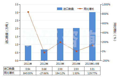 2011-2015年9月中國(guó)1-丁烯(HS29012310)進(jìn)口量及增速統(tǒng)計(jì)